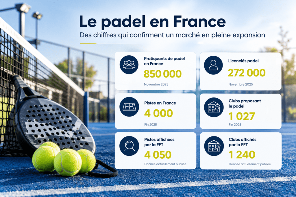 Ouvrir un Club de Padel en 2026 : Rentabilité, Budget et Business Plan 3 Ouvrir un club de padel en 2026 - les chiffres à retenir conceptionprojet.com