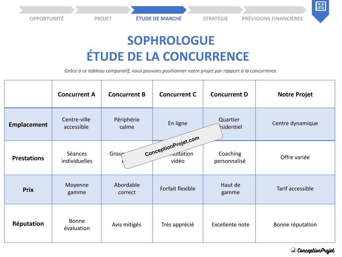 Étude de la Concurrence Exemple : Stratégies Gagnantes d'un Sophrologue