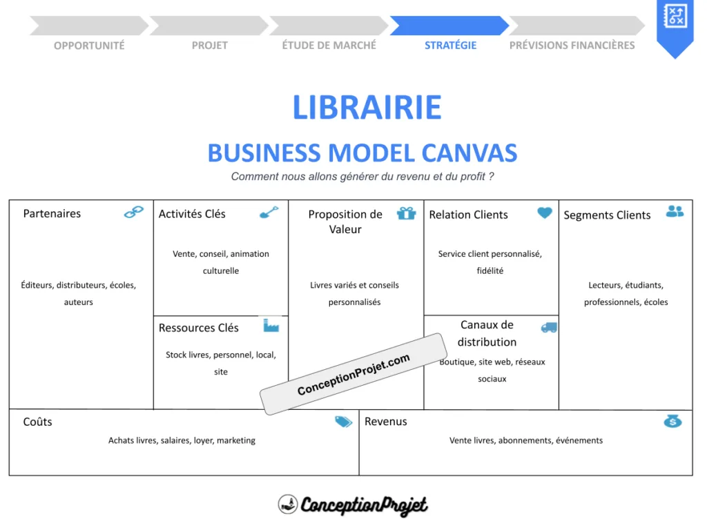 Librairie Business Model Canvas : guide 2026 + 9 blocs