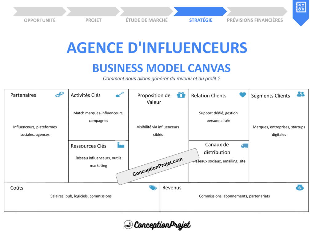 Agence d influenceurs Business Model Canvas Cover