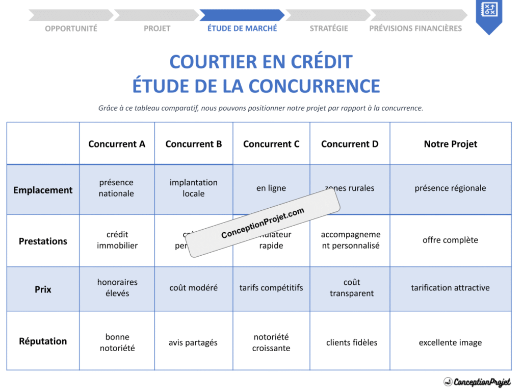 Etude de la Concurrence Courtier en Credit Cover