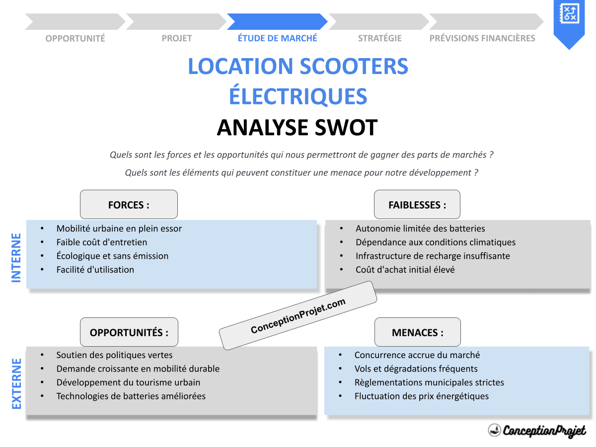 Analyse SWOT Location Scooters Électriques : Business Modèle et Croissance Analyse SWOT Location Scooters Électriques : Business Modèle et Croissance