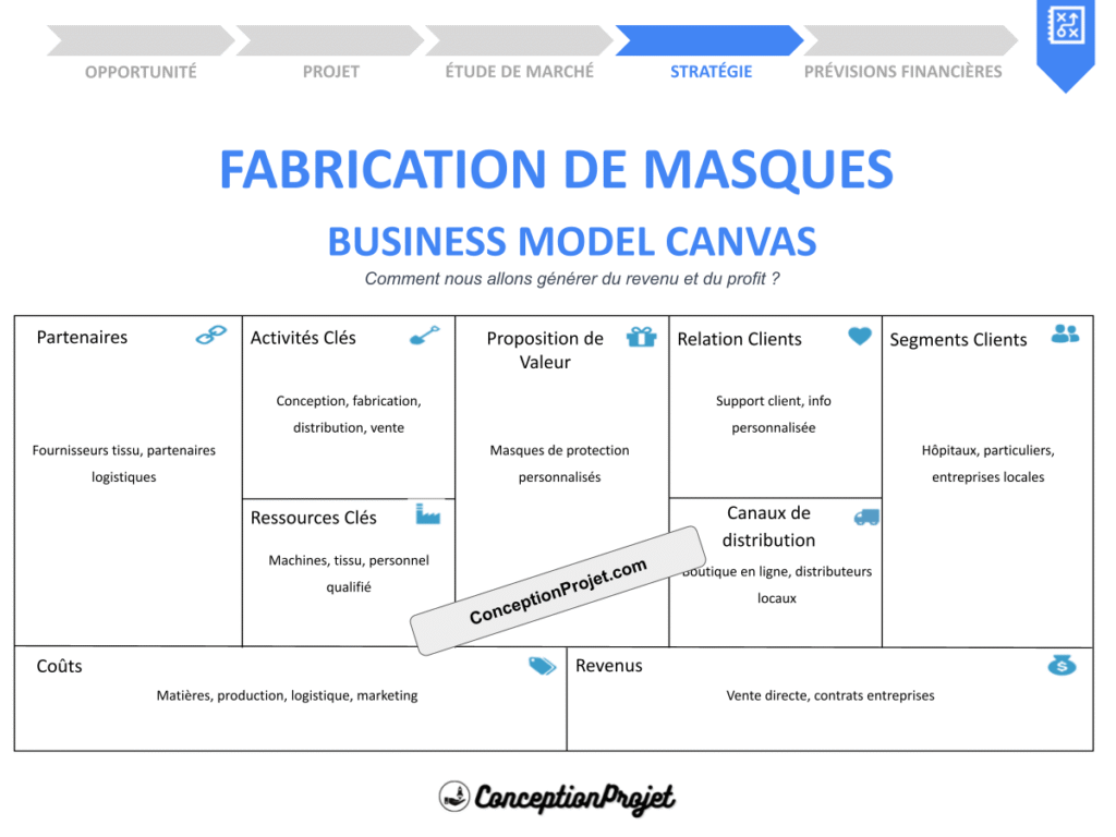 Fabrication de Masques Business Model Canvas Cover