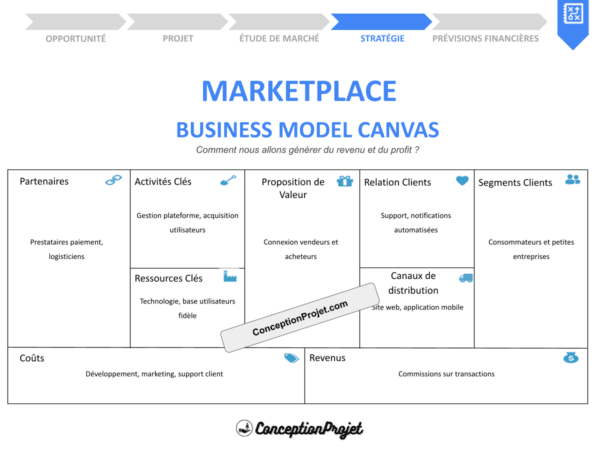 Marketplace Business Model Canvas : guide pratique 2026