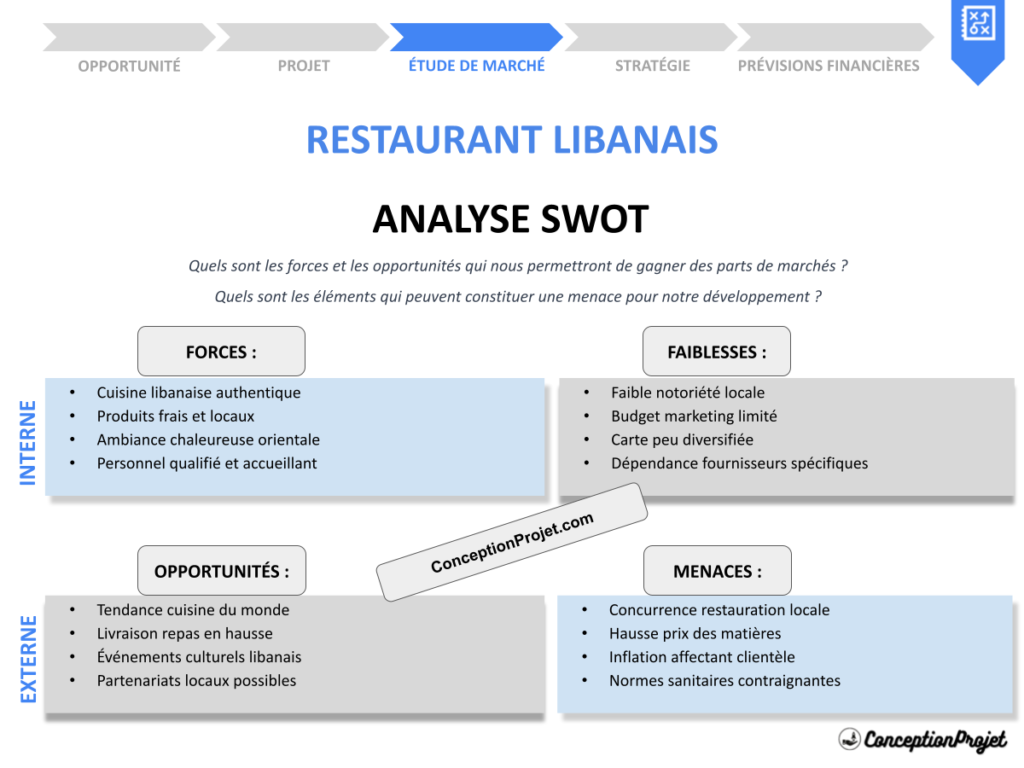 Analyse SWOT Restaurant Libanais Cover
