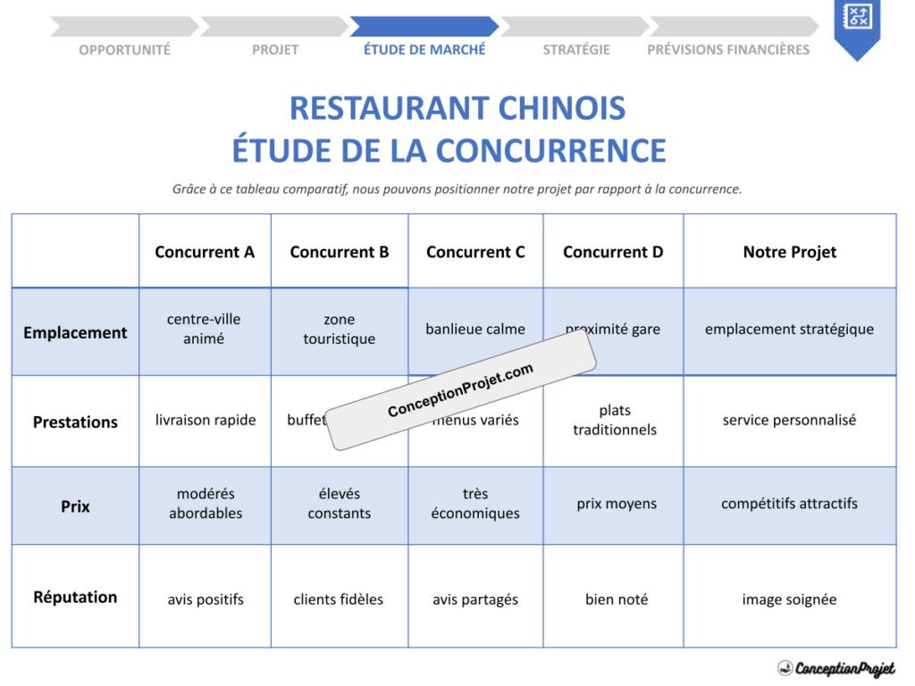 Etude de la Concurrence Restaurant Chinois Cover
