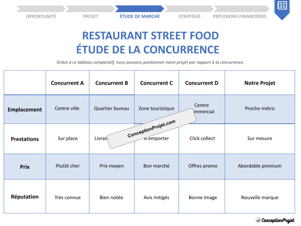 Étude concurrence restaurant street food 2026 : se démarquer