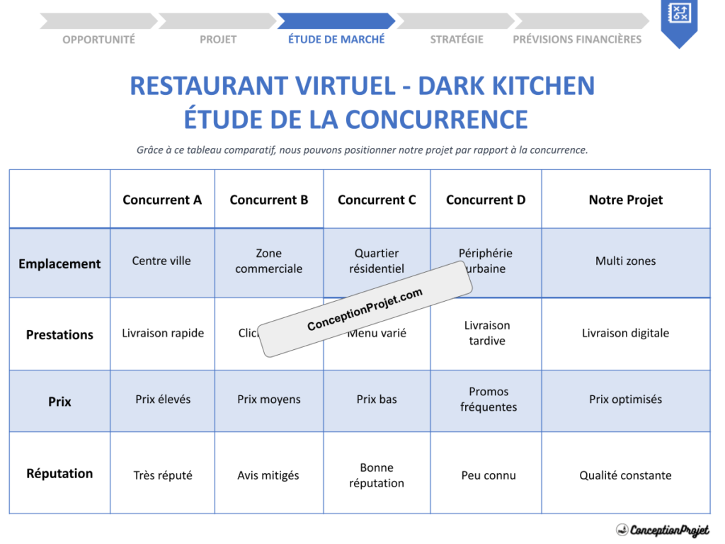 Etude de la Concurrence Restaurant Virtuel Dark Kitchen Cover
