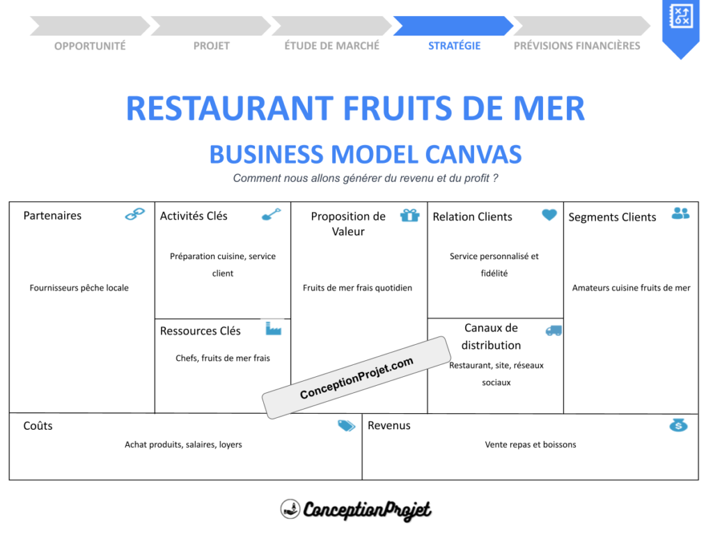 Restaurant Fruits de Mer Business Model Canvas Cover