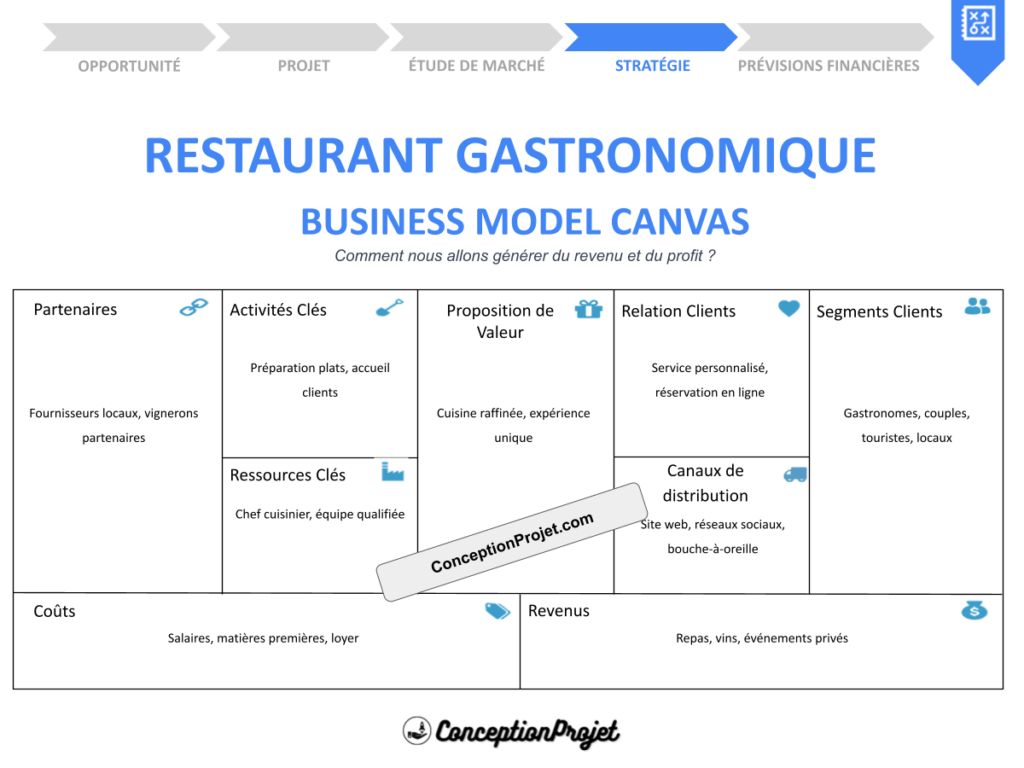 Restaurant Gastronomique Business Model Canvas Cover