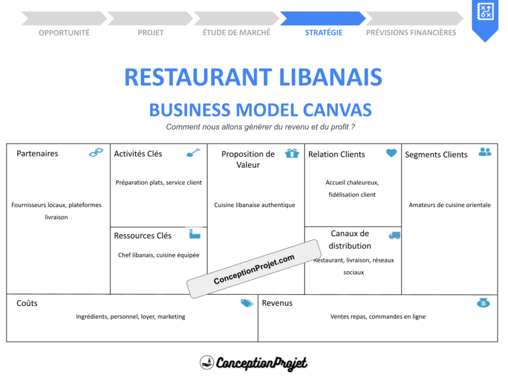 Restaurant Libanais Business Model Canvas Cover