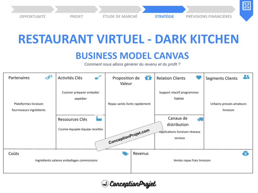 Restaurant Virtuel Dark Kitchen Business Model Canvas Cover