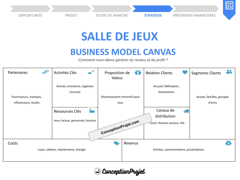 Salle de Jeux Business Model Canvas 2026 : 9 blocs clés 2 Salle de Jeux Business Model Canvas 2026 : 9 blocs clés
