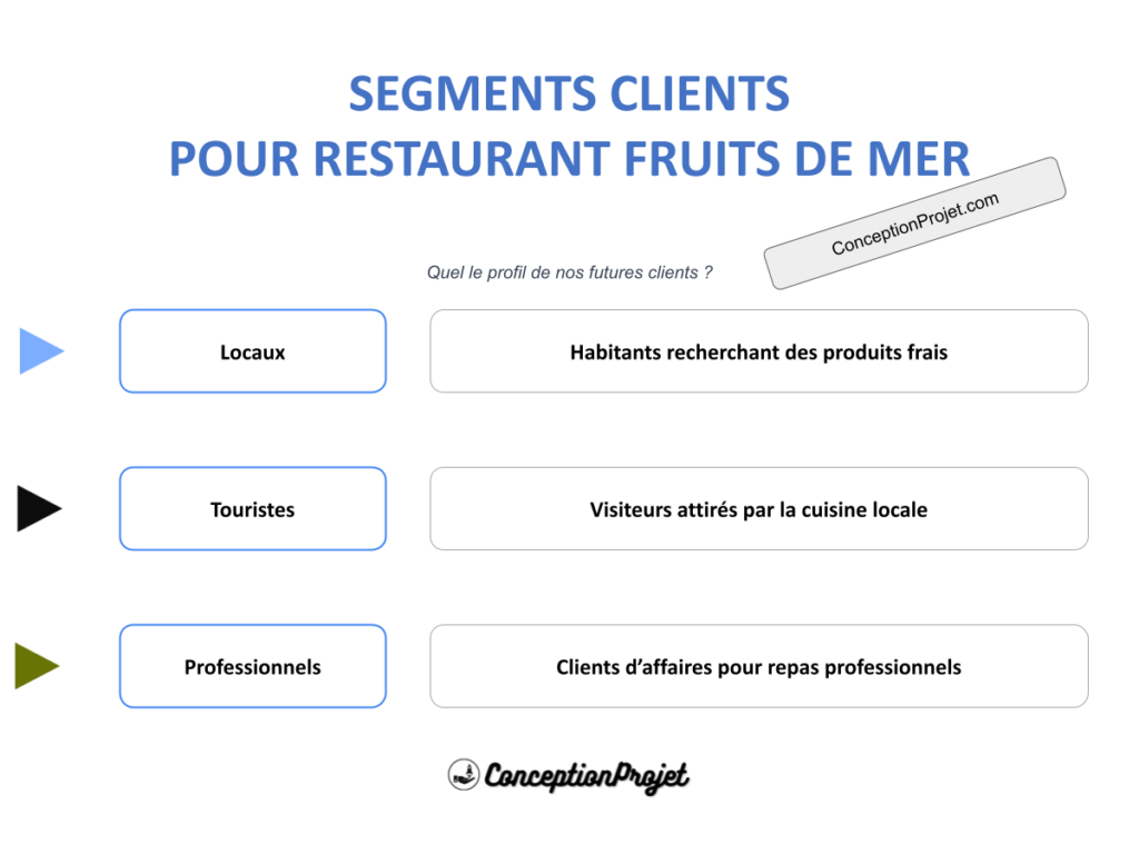 Segments Clients Restaurant Fruits de Mer Cover