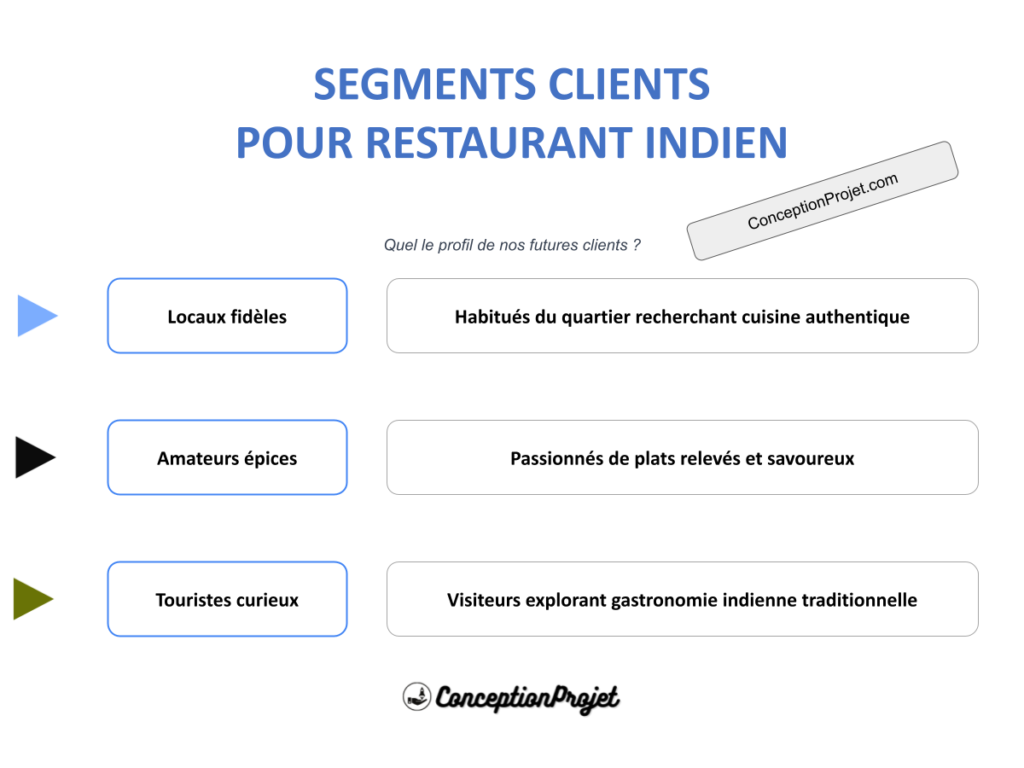 Segments Clients Restaurant Indien Cover