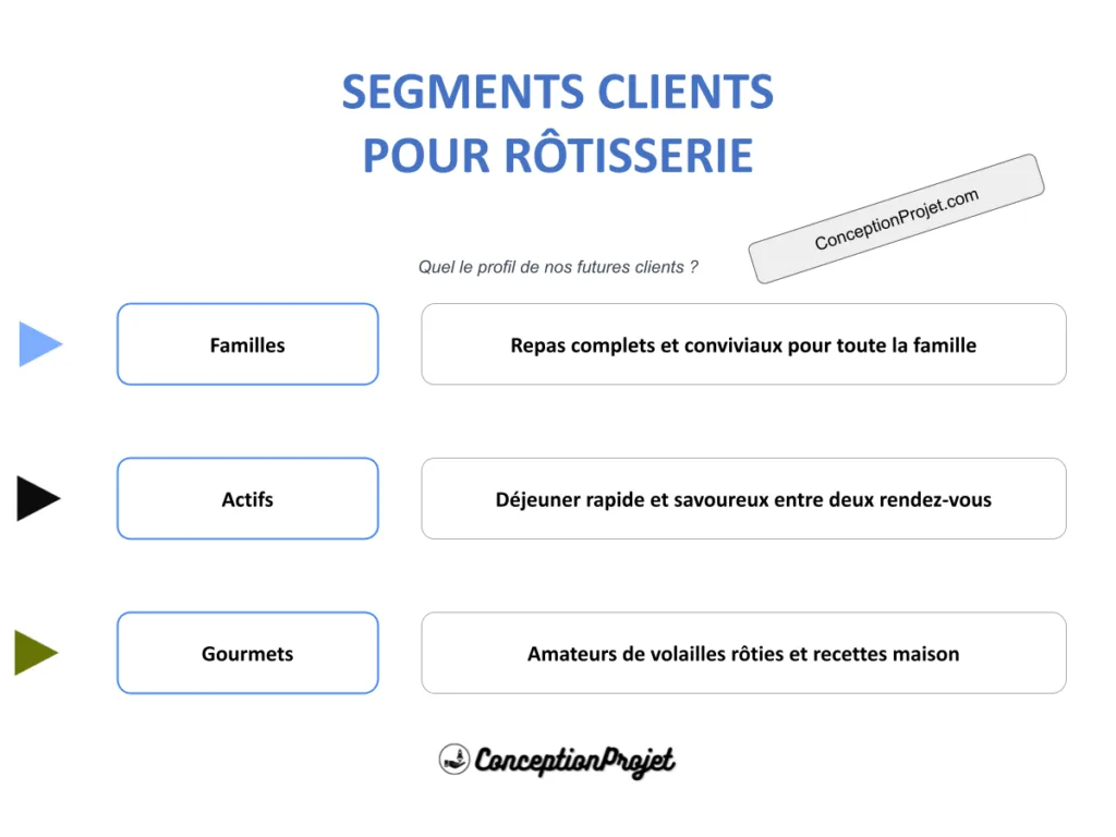 Segments Clients Rôtisserie : guide 2026 (+20% ventes)