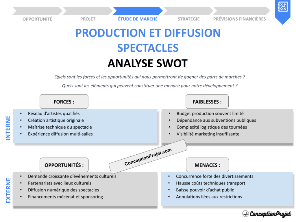 Analyse SWOT Production et Diffusion Spectacles Cover