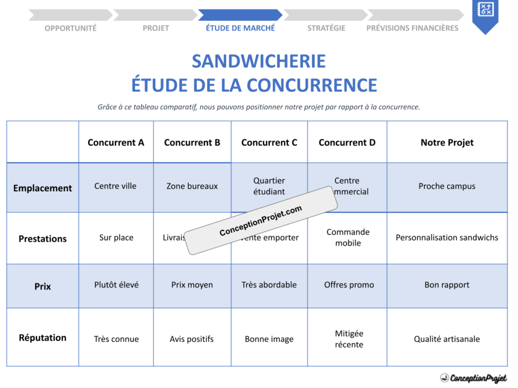 Pourquoi la Sandwicherie est un bon exemple d’analyse concurrentielle 2 Etude de la Concurrence Sandwicherie Cover