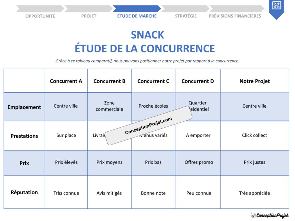 Etude de la Concurrence Snack Cover