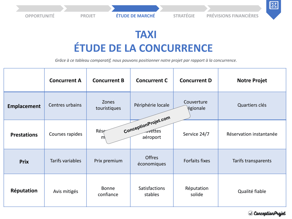 Étude de la concurrence exemple : comprendre le marché du Taxi