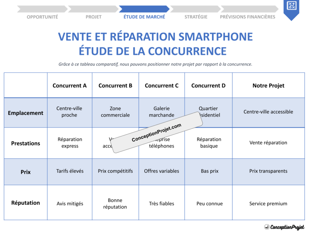 Etude de la Concurrence Vente et Reparation Smartphone Cover