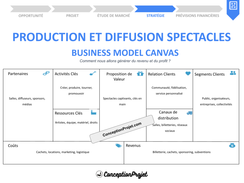 Production et Diffusion Spectacles Business Model Canvas Cover