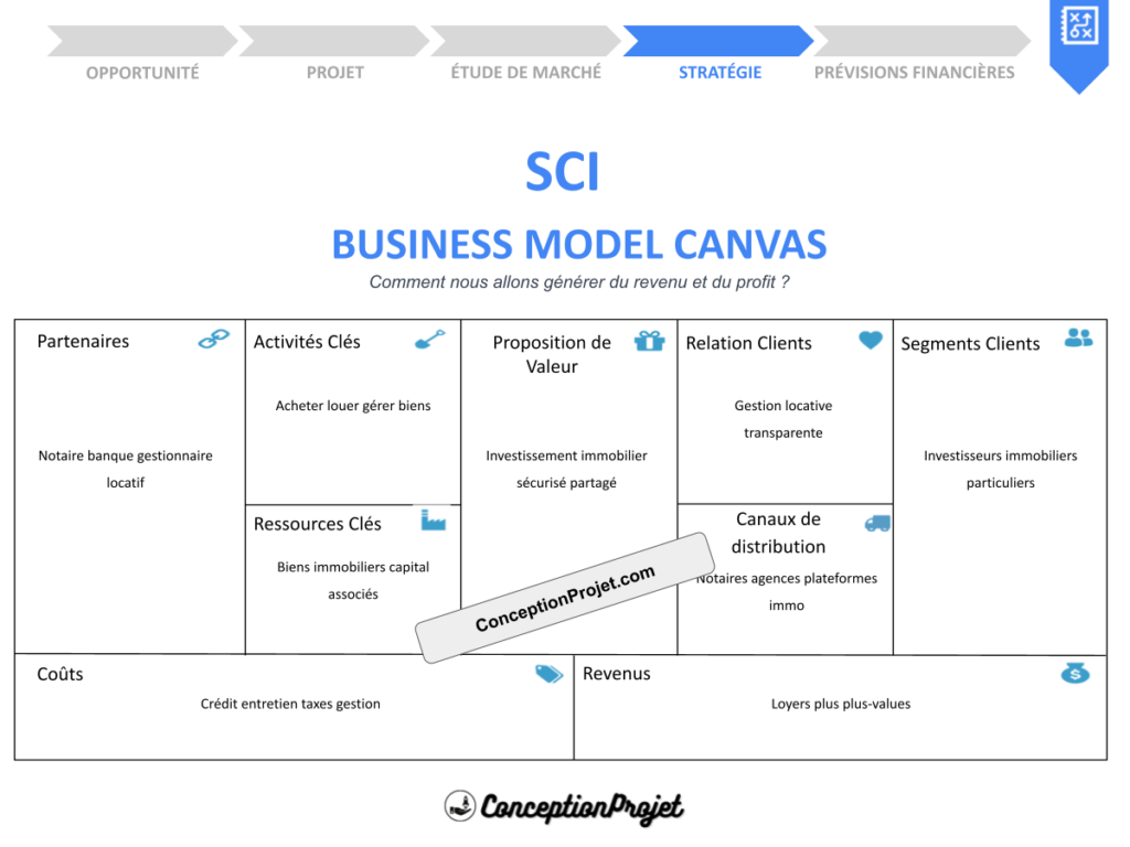 Comment structurer un Business Model Canvas pour SCI ? 2 SCI Business Model Canvas Cover
