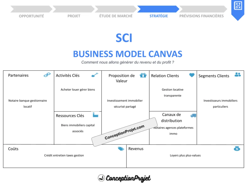 SCI Business Model Canvas 2026 : guide pratique 9 blocs