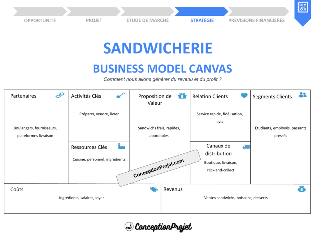Sandwicherie Business Model Canvas Cover