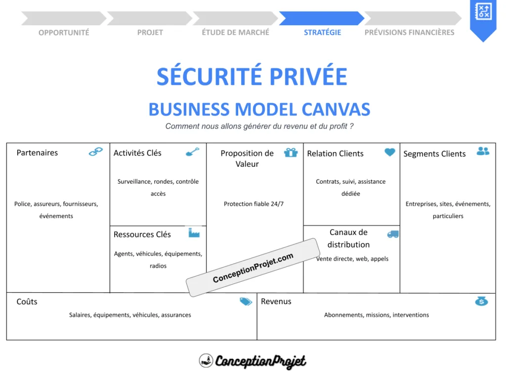 Sécurité Privée Business Model Canvas 2026 : guide complet 2 Sécurité Privée Business Model Canvas 2026 : guide complet