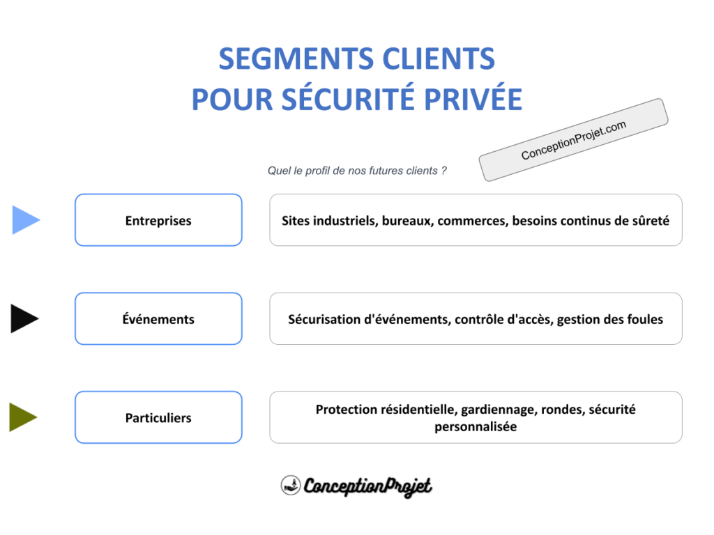 Identifier les profils clients pour un service de Sécurité Privée 2 Segments Clients Securite Privee Cover