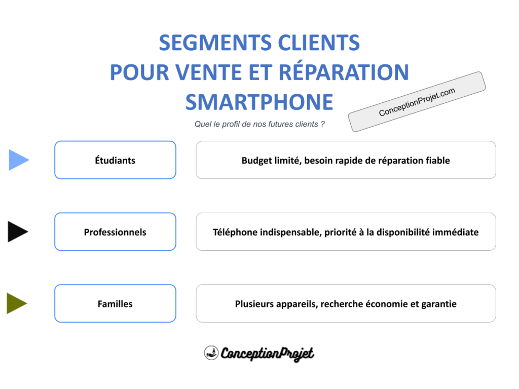 Segments Clients Vente et Reparation Smartphone Cover
