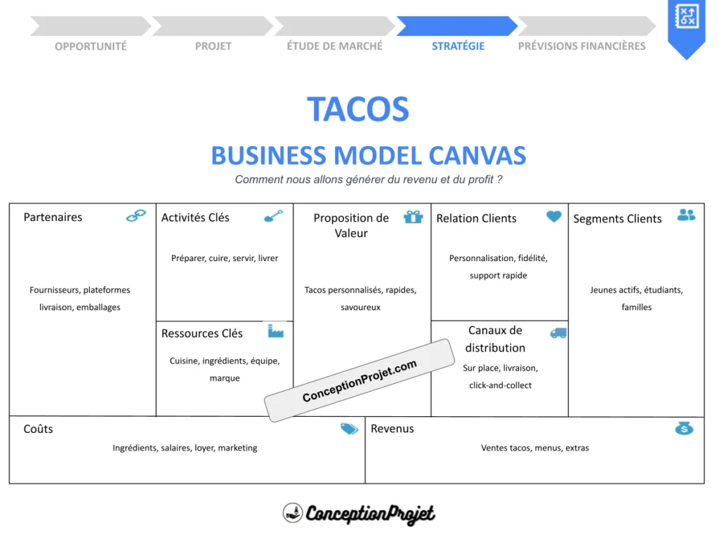Tacos Business Model Canvas 2026 : modèle complet et exemple 2 Tacos Business Model Canvas 2026 : modèle complet et exemple