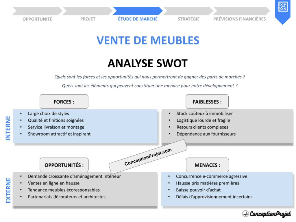 Analyse SWOT Vente de Meubles Cover