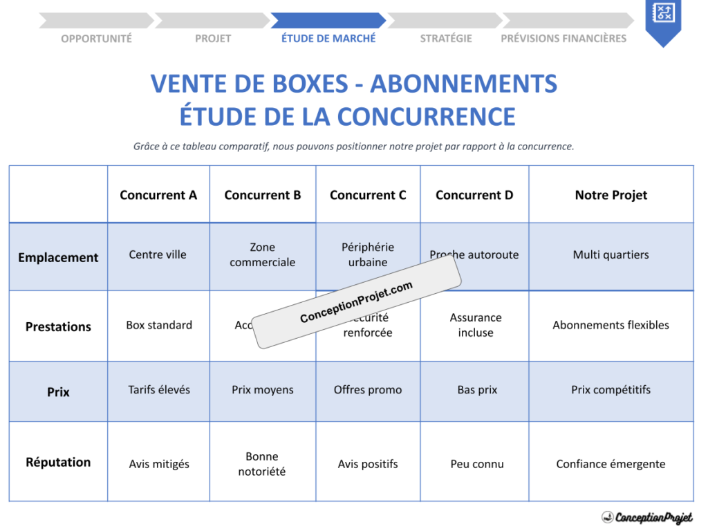 Etude de la Concurrence Vente de boxes Abonnements Cover