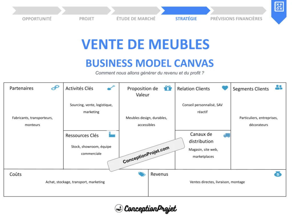 Vente de Meubles Business Model Canvas : Guide 2026 2 Vente de Meubles Business Model Canvas : Guide 2026