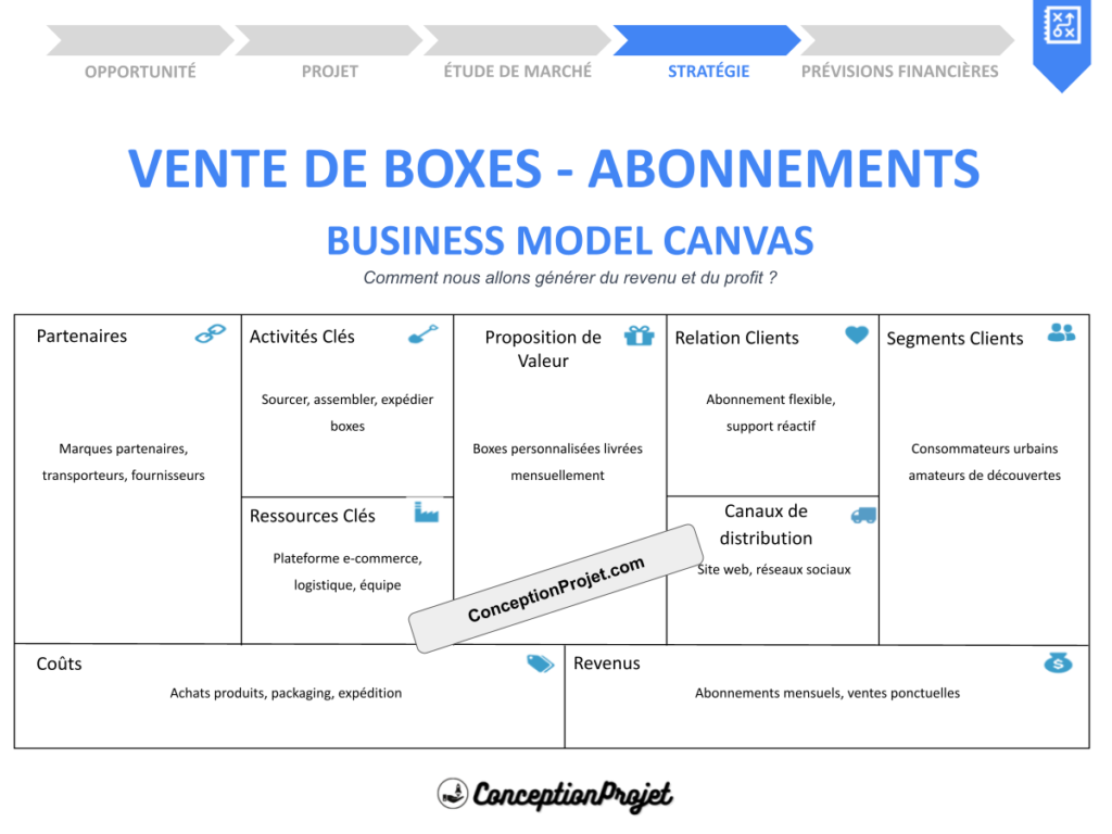 Vente de boxes Abonnements Business Model Canvas Cover